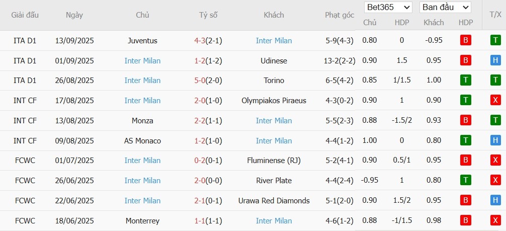 Bảng thống kê phong độ 10 trận gần nhất của câu lạc bộ Inter Milan