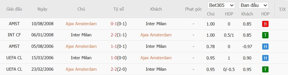 Thống kê lịch sử đối đầu giữa Ajax và Inter Milan qua các trận đấu