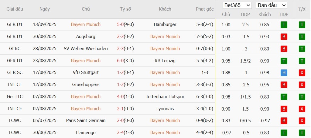 Thống kê phong độ 10 trận gần đây của câu lạc bộ Bayern Munich