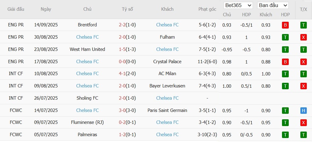 Tổng hợp kết quả 10 trận đấu gần nhất của đội bóng Chelsea