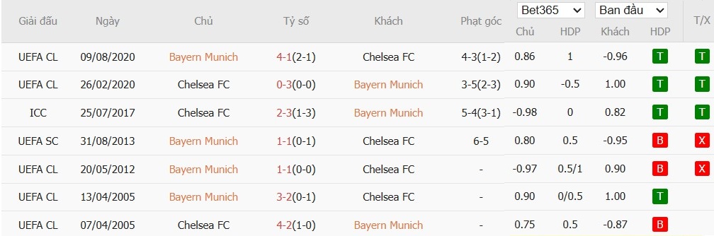 Lịch sử đối đầu giữa hai ông lớn Bayern Munich và Chelsea