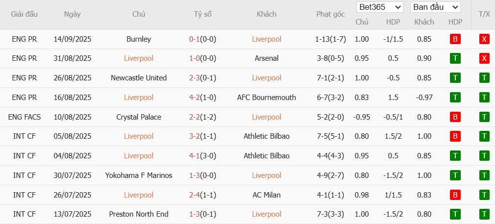 Biểu đồ phong độ 10 trận gần nhất của Liverpool, thể hiện số liệu thống kê quan trọng