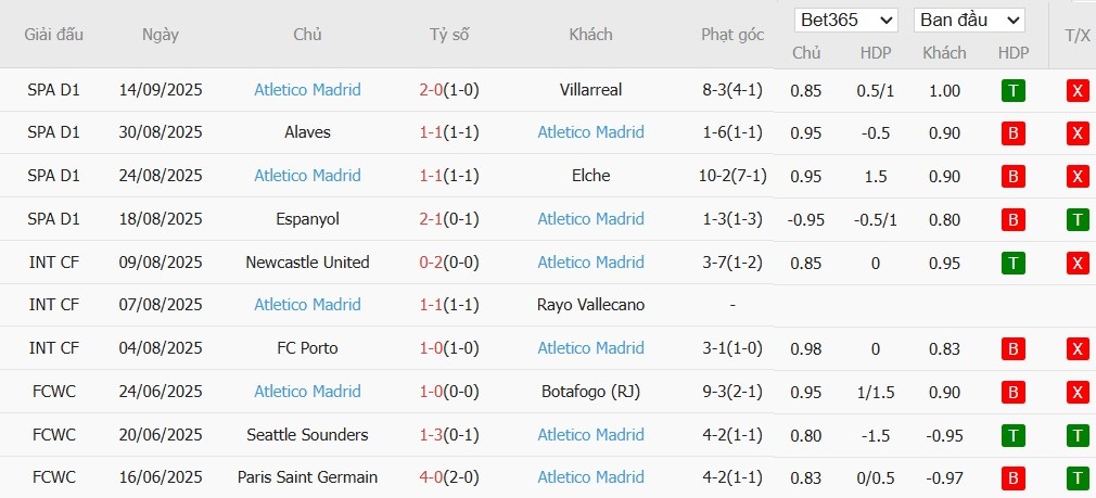 Biểu đồ phong độ 10 trận gần nhất của Atletico Madrid, phân tích kết quả và hiệu suất