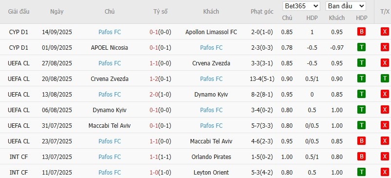 Soi kèo phạt góc Olympiacos vs Pafos, 23h45 ngày 17/09 - Ảnh 5