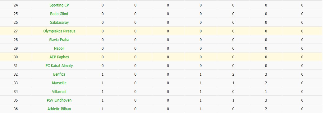 Soi kèo phạt góc Olympiacos vs Pafos, 23h45 ngày 17/09 - Ảnh 6