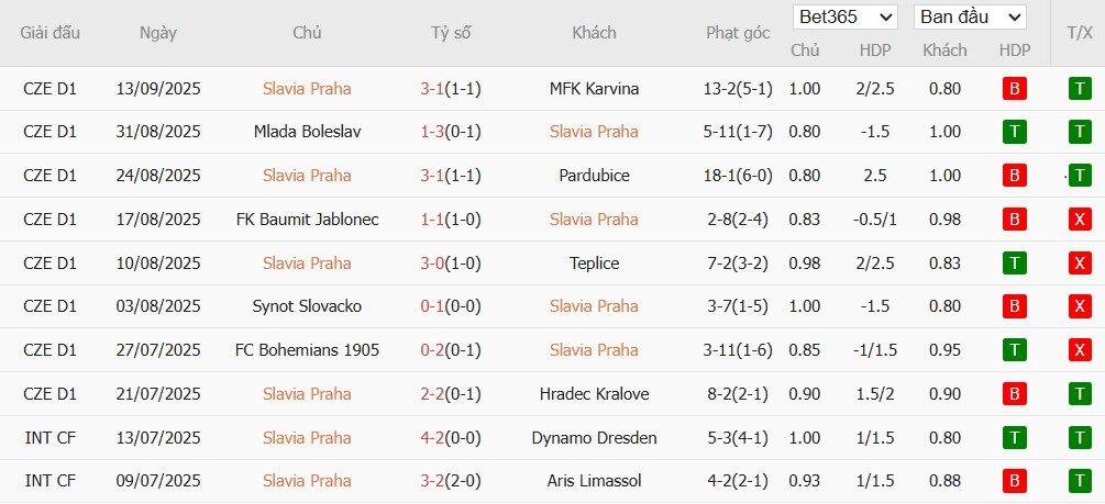 Biểu đồ phong độ 10 trận đấu gần đây của câu lạc bộ Slavia Praha