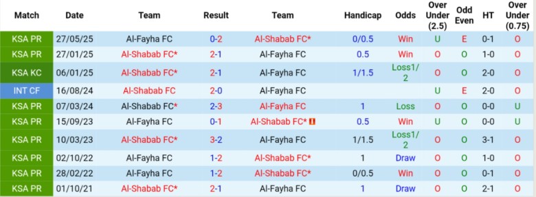 Thống kê đối đầu Al-Fayha vs Al-Shabab: ưu thế lịch sử thuộc về Al-Shabab nhưng phong độ hiện tại cân bằng