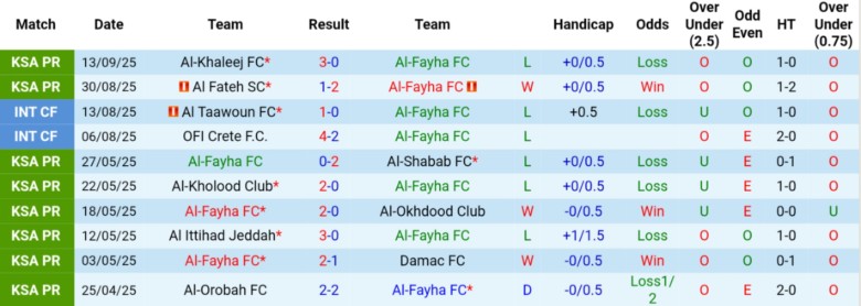 Cập nhật lực lượng Al-Fayha vs Al-Shabab: Al-Fayha vắng Onyekuru, Al-Shabab mất trung vệ Hoedt vì án treo giò