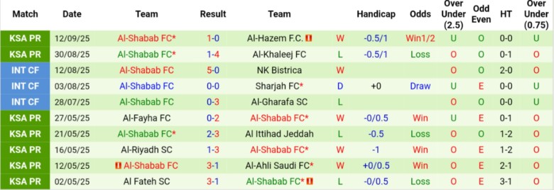 Phân tích kèo Al-Fayha vs Al-Shabab: điểm tựa sân nhà cho Al-Fayha, xu hướng Tài bàn thắng và Tài thẻ phạt