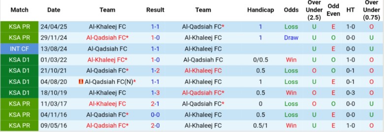 Biểu đồ phong độ gần đây của Al-Qadsiah và Al-Khaleej ở Saudi Pro League