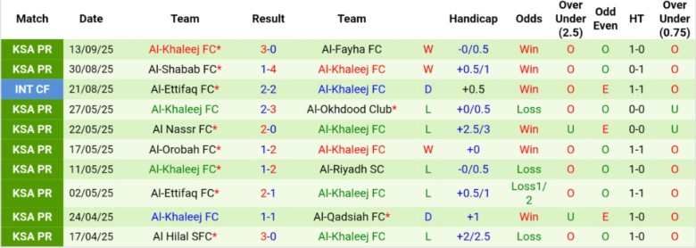 Danh sách đội hình dự kiến Al-Qadsiah vs Al-Khaleej và các điểm nóng trên sân