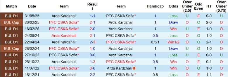 Biểu đồ phong độ Arda Kardzhali và CSKA Sofia trước cuộc đối đầu tại Bulgaria First League