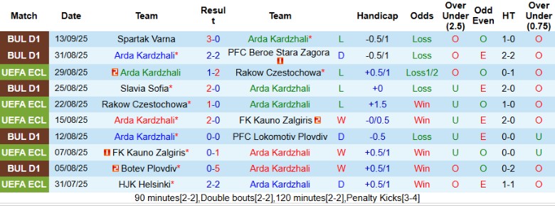 Thống kê đối đầu Arda vs CSKA Sofia và tình hình nhân sự trước giờ bóng lăn