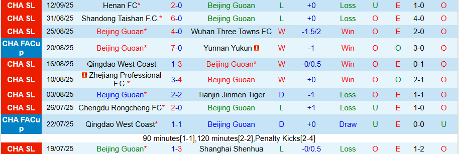 Thống kê phong độ gần đây của Beijing Guoan và Công an Hà Nội trước trận ngày 18/9