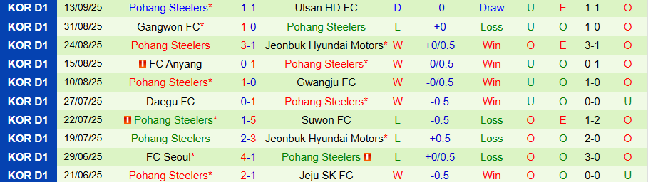 Pohang Steelers chuỗi 2 trận không thắng trước khi làm khách BG Pathum