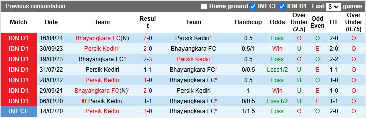 Bhayangkara vs Persik Kediri Liga 1 2025/26: thống kê phong độ và lịch sử đối đầu