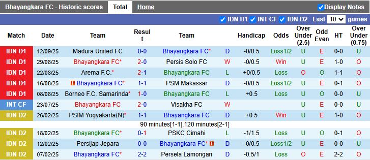 Biểu đồ phong độ gần đây Bhayangkara và Persik Kediri trước vòng 6 Liga 1