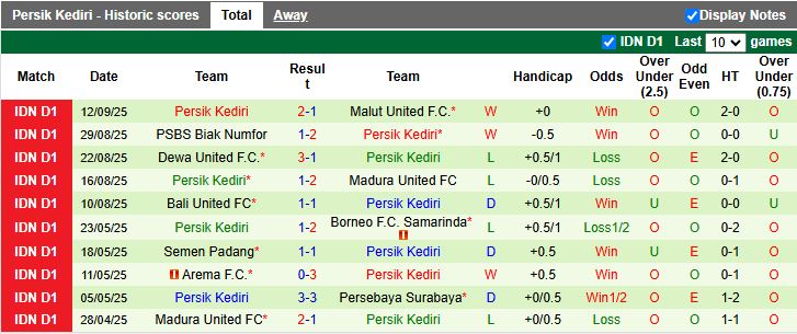 So sánh hàng công và hàng thủ Bhayangkara vs Persik Kediri mùa 2025/26