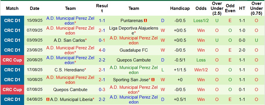 Nhận định, Soi kèo Cartagines vs Municipal Perez Zeledon 9h ngày 19/9: Mở tiệc bàn thắng - Ảnh 2