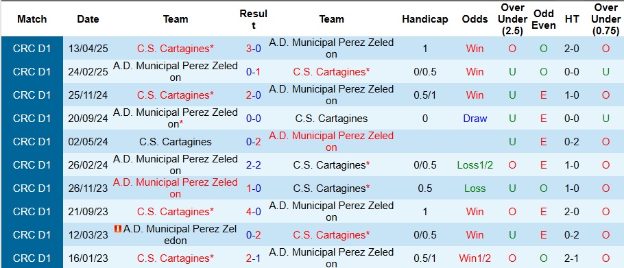 Kèo châu Á và tài xỉu Cartagines vs Perez Zeledon: dữ kiện nổi bật cho nhà đầu tư