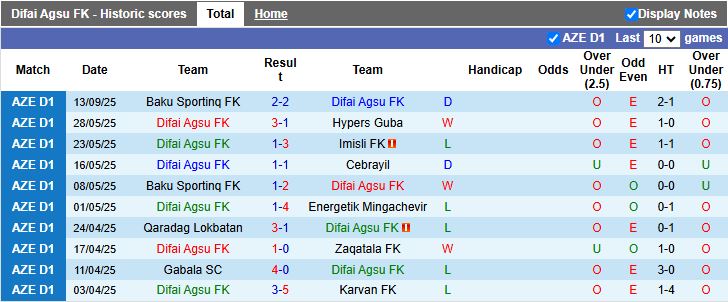 Difai Agsu vs Sabail lúc 19h00 ngày 18/9 tại giải Hạng 2 Azerbaijan: thống kê phong độ và lần đầu chạm trán