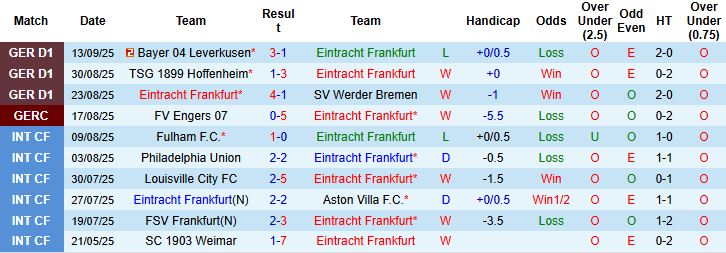 Biểu đồ phong độ Eintracht Frankfurt và Galatasaray trước lượt mở màn Champions League
