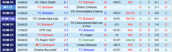 Thống kê phong độ gần đây và lịch sử đối đầu Botosani vs FCSB