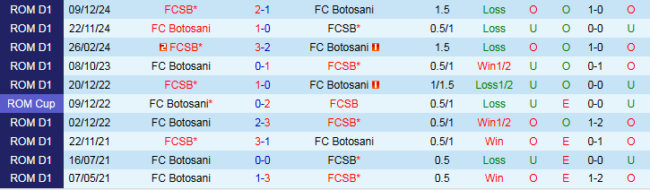 Đội hình dự kiến và sơ đồ chiến thuật Botosani vs FCSB