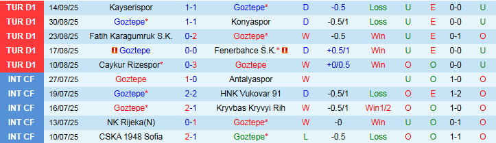 Biểu đồ phong độ và đối đầu: Goztepe vs Besiktas trước ngày 20/9