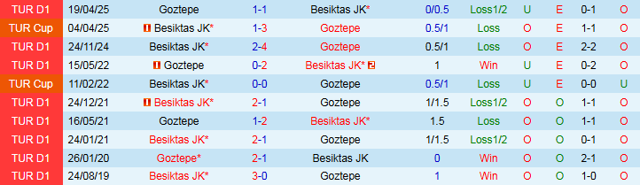 Xu hướng tỷ lệ bàn thắng thấp và hiệu suất sân khách của Besiktas