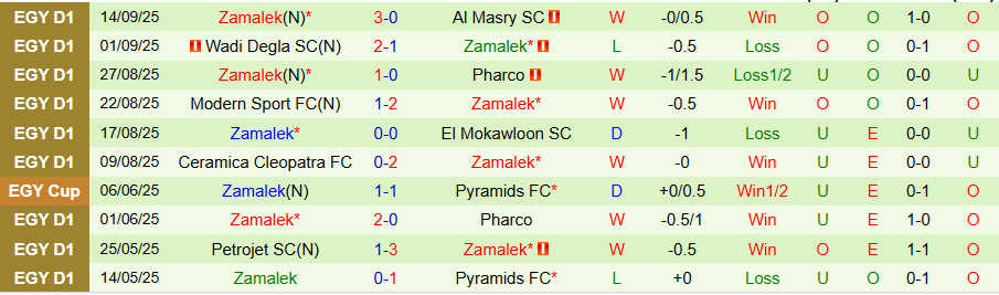 Lịch sử đối đầu Ismaily vs Zamalek và các chỉ số chính trước trận đấu