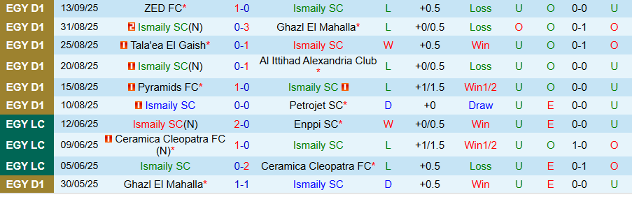 Thống kê phong độ 5 trận gần nhất của Ismaily và Zamalek trước thềm đối đầu