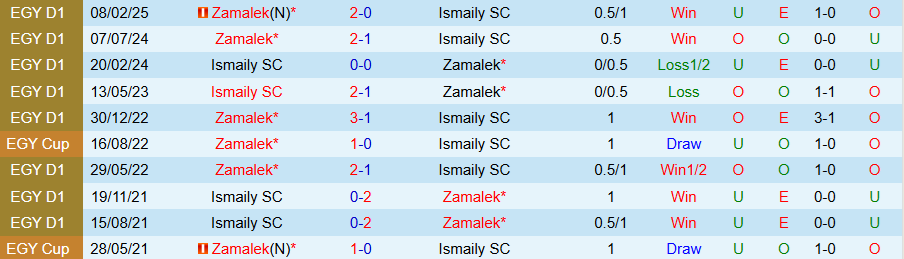 Xu hướng bàn thắng và kèo cược trận Ismaily vs Zamalek: cửa Tài được ủng hộ