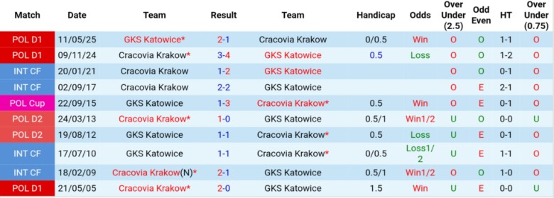 Biểu đồ phong độ gần đây của Katowice và Cracovia Krakow trước trận đấu