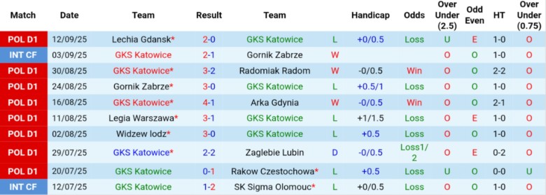 Lịch sử đối đầu Katowice vs Cracovia Krakow: cân bằng 5 trận gần nhất