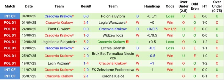 Tình hình lực lượng, đội hình dự kiến của Katowice và Cracovia Krakow