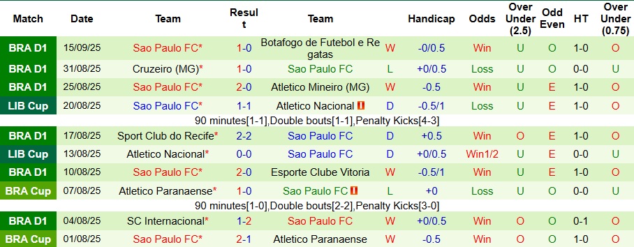 Thống kê kèo châu Á, tài xỉu, thẻ phạt trận LDU Quito vs Sao Paulo