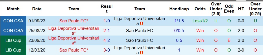 Biểu đồ phong độ LDU Quito và Sao Paulo trước trận 19/9