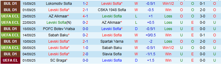 Phong độ gần đây của Levski Sofia và Ludogorets Razgrad trước trận 20/9