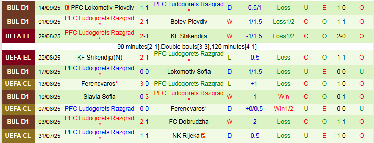 Thành tích đối đầu Levski Sofia vs Ludogorets Razgrad 5 trận gần nhất