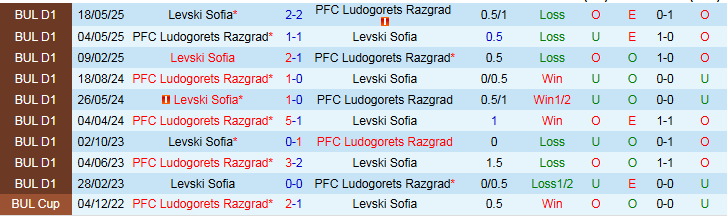 Thống kê bàn thắng, thẻ phạt trận Levski Sofia vs Ludogorets dự kiến