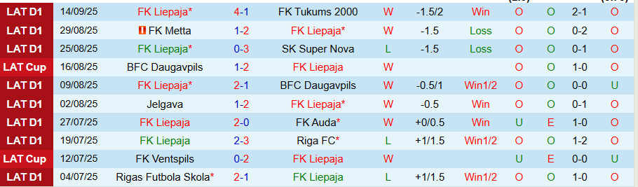 Thống kê đối đầu Liepaja vs Riga gần đây: Riga chiếm ưu thế rõ rệt