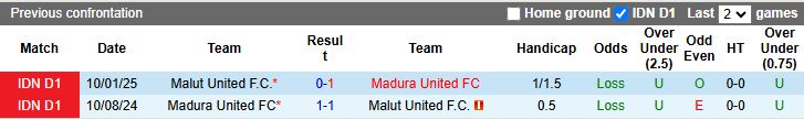Malut United vs Madura United tại Liga 1 Indonesia: phong độ trước trận 19/9