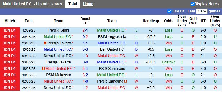 Thống kê đối đầu Malut United vs Madura United và xu hướng bàn thắng thấp