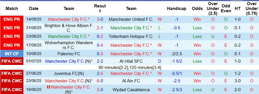 Danh sách chấn thương ảnh hưởng lớn đến Man City và Napoli trước giờ bóng lăn