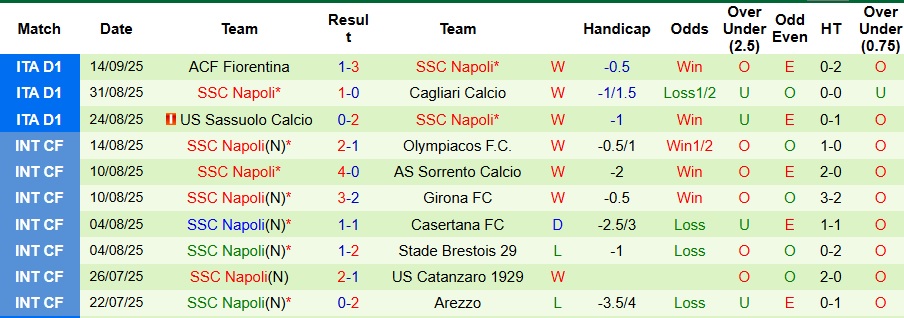Sơ đồ chiến thuật dự kiến và các điểm nóng đối đầu Man City vs Napoli