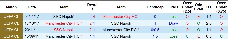 Man City vs Napoli: Dấu hiệu nhiều bàn thắng và thẻ phạt từ chuỗi trận gần đây
