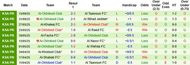 Neom Sports vs Al-Okhdood Club: thống kê hỗ trợ dự đoán kết quả