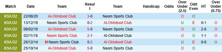 Biểu đồ phong độ Neom Sports vs Al-Okhdood: ưu thế đối đầu thuộc về đội khách