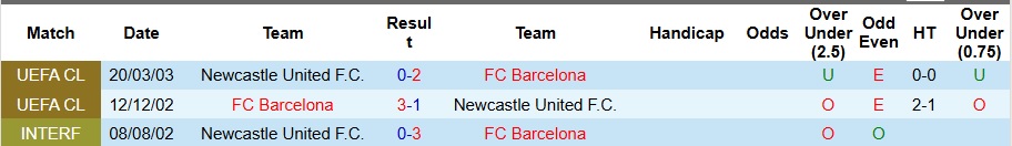 Thống kê phong độ gần đây của Newcastle và Barcelona trước thềm đại chiến Cúp C1